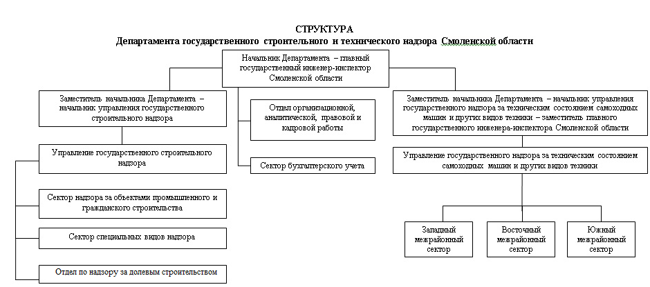 Ростехнадзор структура схема